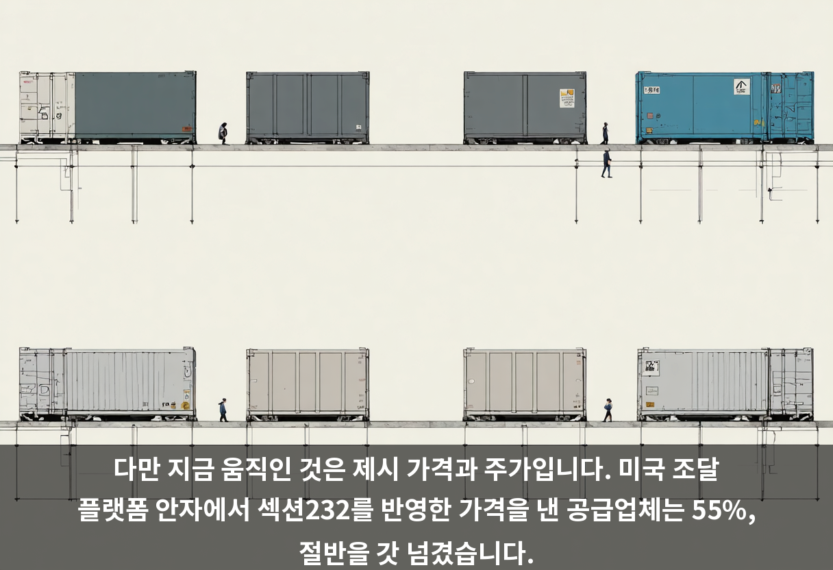 다만 지금 움직인 것은 제시 가격과 주가입니다. 미국 조달 플랫폼 안자에서 섹션232를 반영한 가격을 낸 공급업체는 55%, 절반을 갓 넘겼습니다.