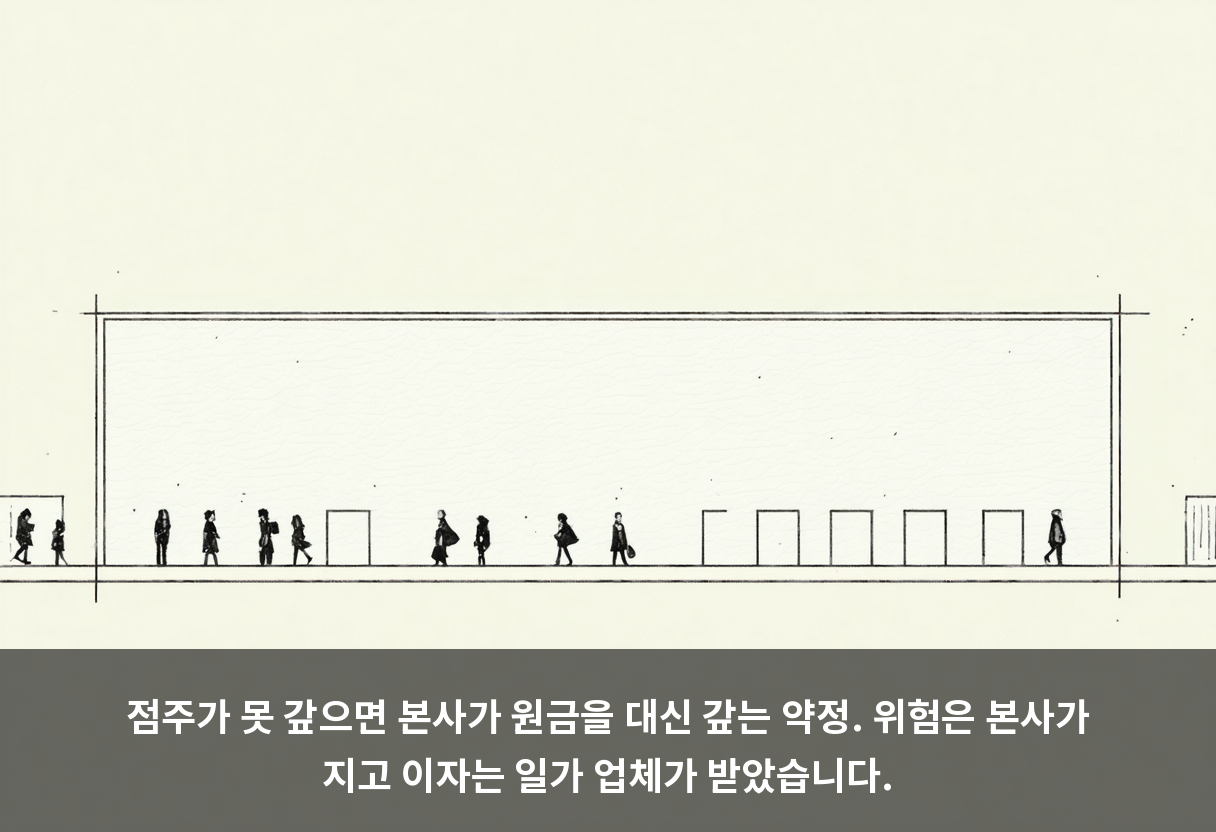 점주가 못 갚으면 본사가 원금을 대신 갚는 약정. 위험은 본사가 지고 이자는 일가 업체가 받았습니다.