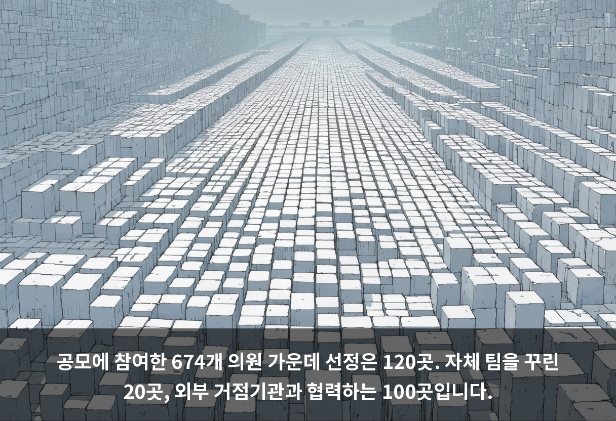 공모에 참여한 674개 의원 가운데 선정은 120곳. 자체 팀을 꾸린 20곳, 외부 거점기관과 협력하는 100곳입니다.