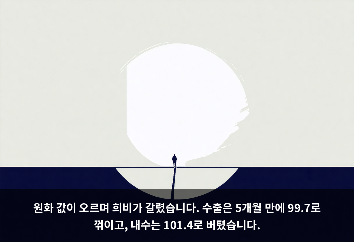 원화 값이 오르며 희비가 갈렸습니다. 수출은 5개월 만에 99.7로 꺾이고, 내수는 101.4로 버텼습니다.