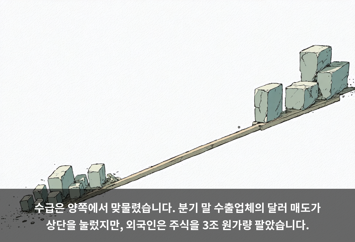 수급은 양쪽에서 맞물렸습니다. 분기 말 수출업체의 달러 매도가 상단을 눌렀지만, 외국인은 주식을 3조 원가량 팔았습니다.