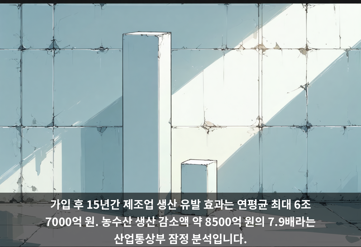가입 후 15년간 제조업 생산 유발 효과는 연평균 최대 6조 7000억 원. 농수산 생산 감소액 약 8500억 원의 7.9배라는 산업통상부 잠정 분석입니다.