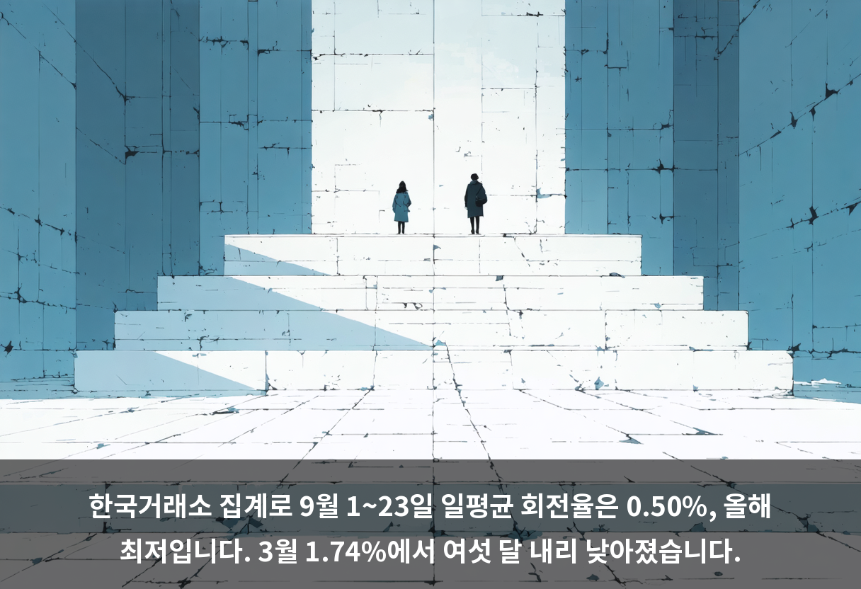 한국거래소 집계로 9월 1~23일 일평균 회전율은 0.50%, 올해 최저입니다. 3월 1.74%에서 여섯 달 내리 낮아졌습니다.