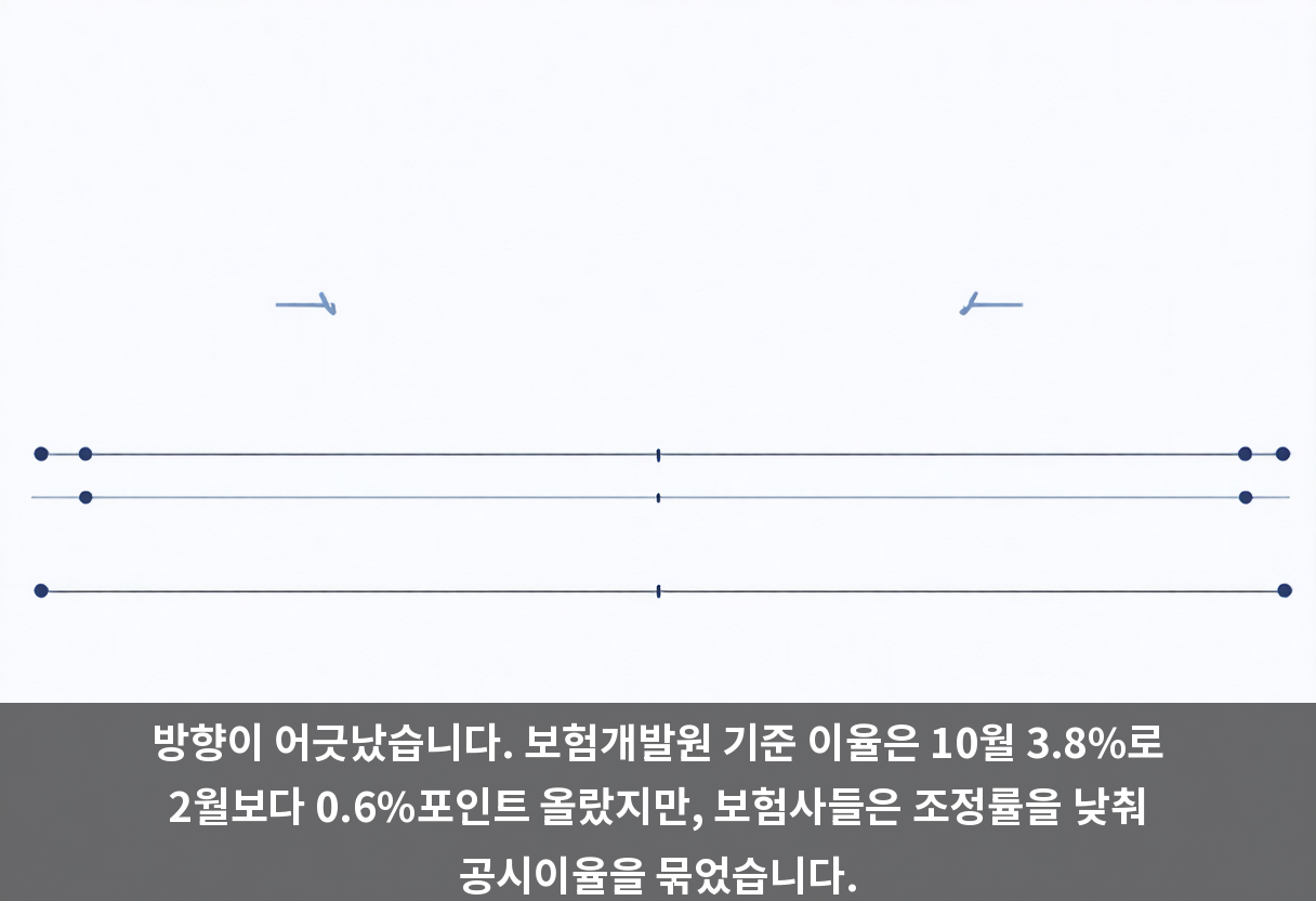 방향이 어긋났습니다. 보험개발원 기준 이율은 10월 3.8%로 2월보다 0.6%포인트 올랐지만, 보험사들은 조정률을 낮춰 공시이율을 묶었습니다.
