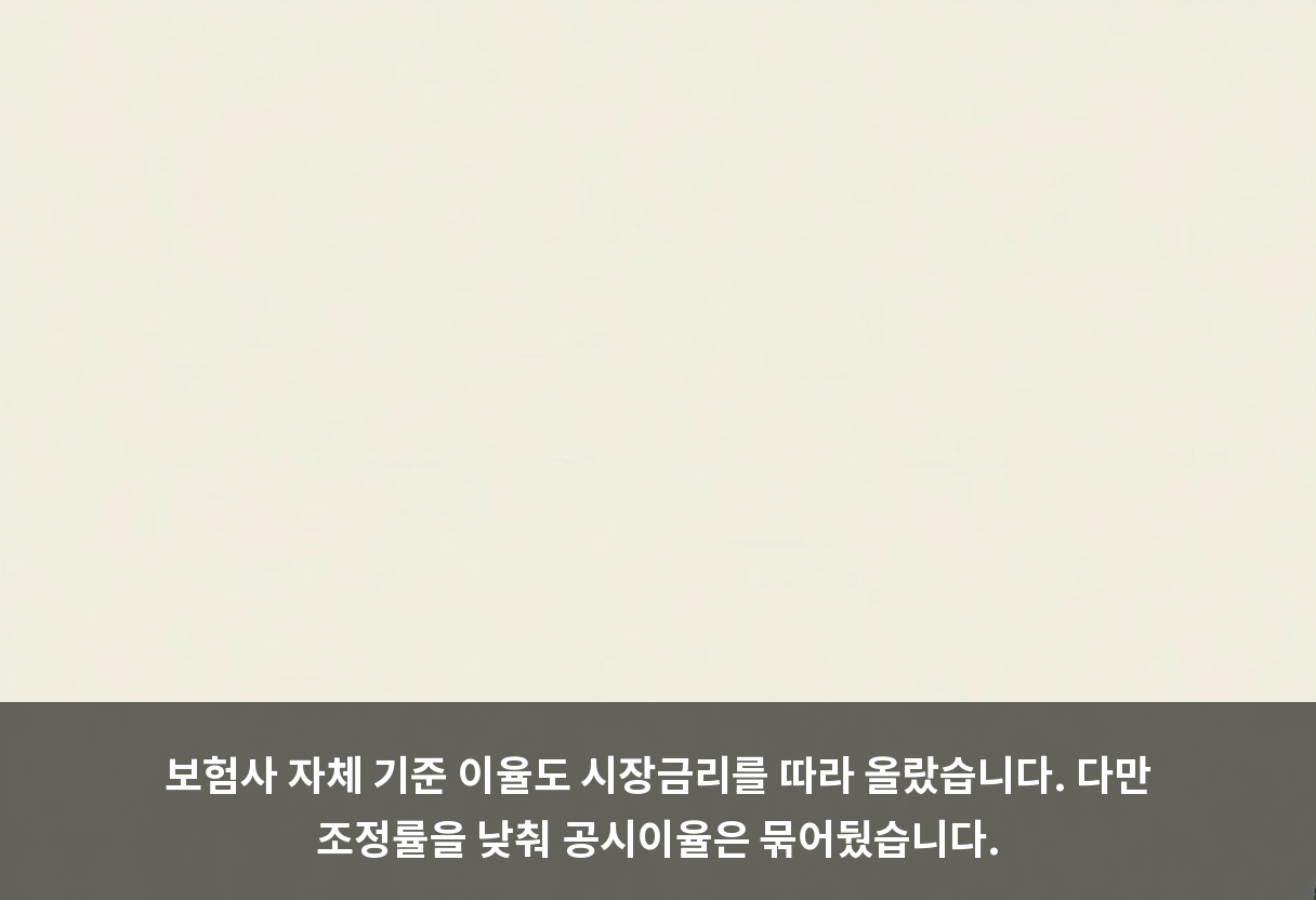 보험사 자체 기준 이율도 시장금리를 따라 올랐습니다. 다만 조정률을 낮춰 공시이율은 묶어뒀습니다.