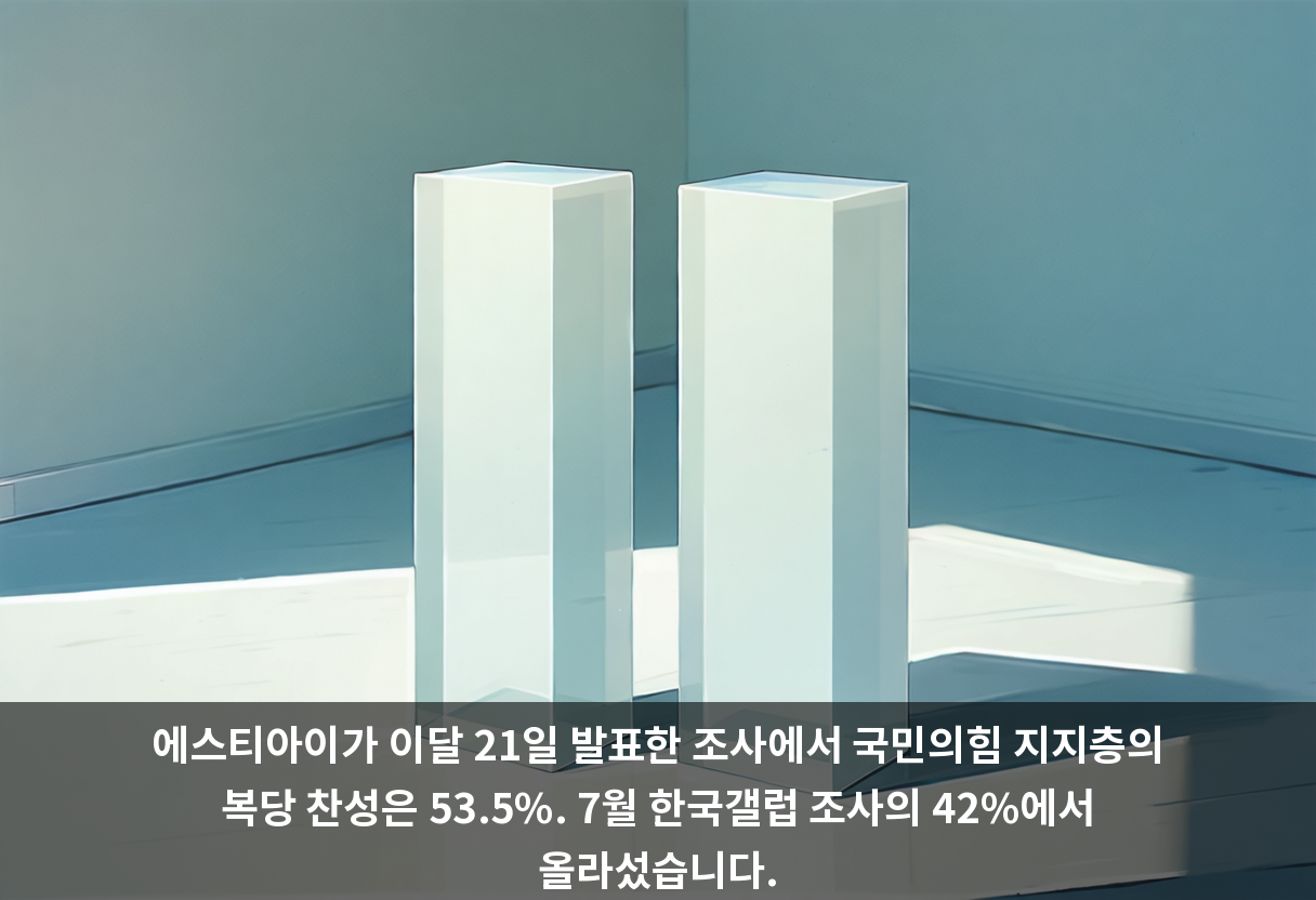 에스티아이가 이달 21일 발표한 조사에서 국민의힘 지지층의 복당 찬성은 53.5%. 7월 한국갤럽 조사의 42%에서 올라섰습니다.