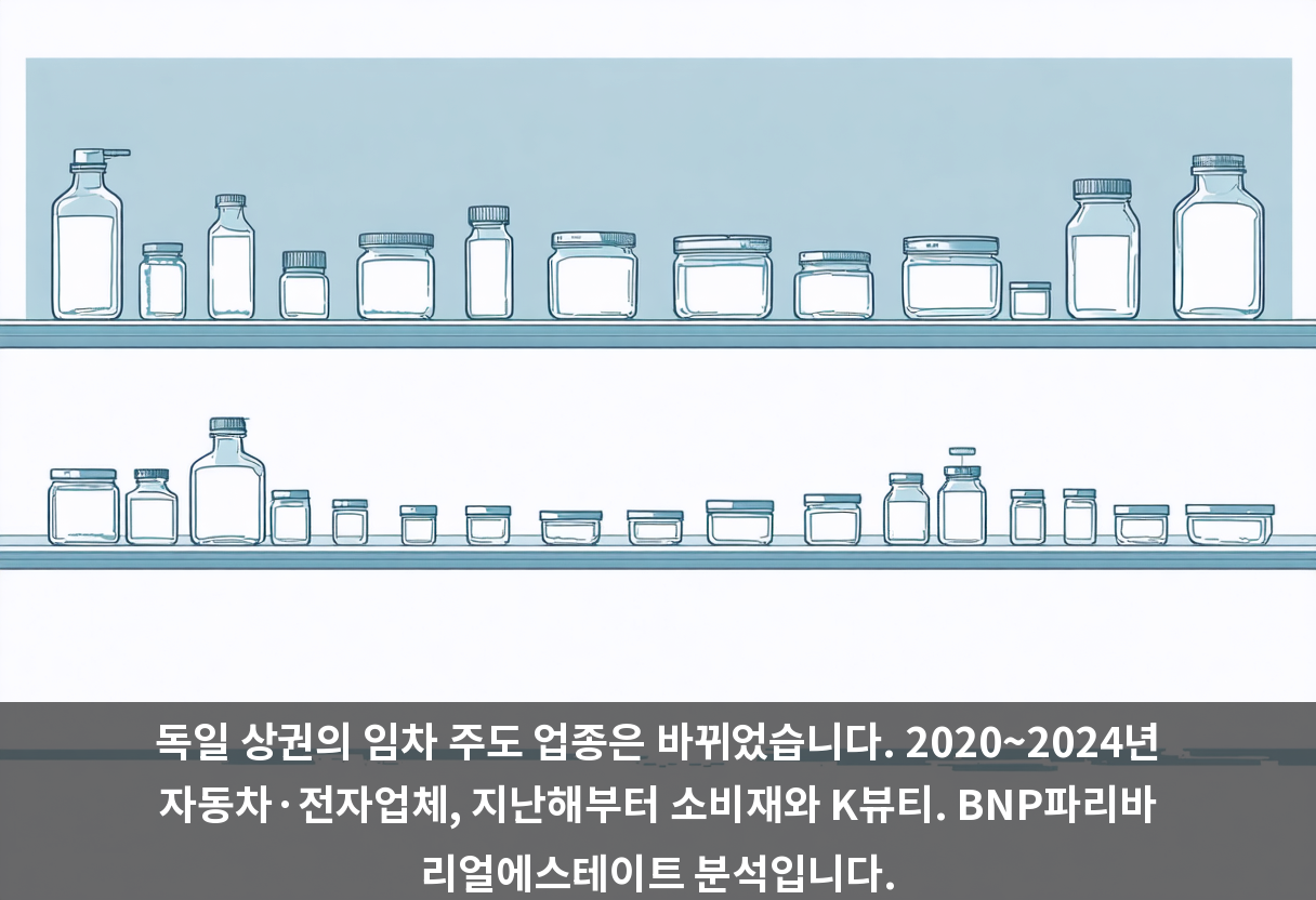 독일 상권의 임차 주도 업종은 바뀌었습니다. 2020~2024년 자동차·전자업체, 지난해부터 소비재와 K뷰티. BNP파리바 리얼에스테이트 분석입니다.