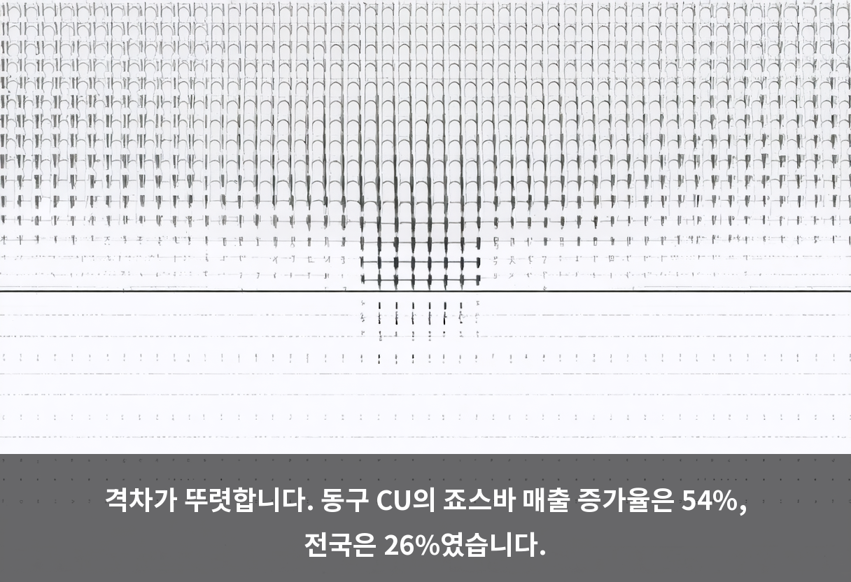 격차가 뚜렷합니다. 동구 CU의 죠스바 매출 증가율은 54%, 전국은 26%였습니다.