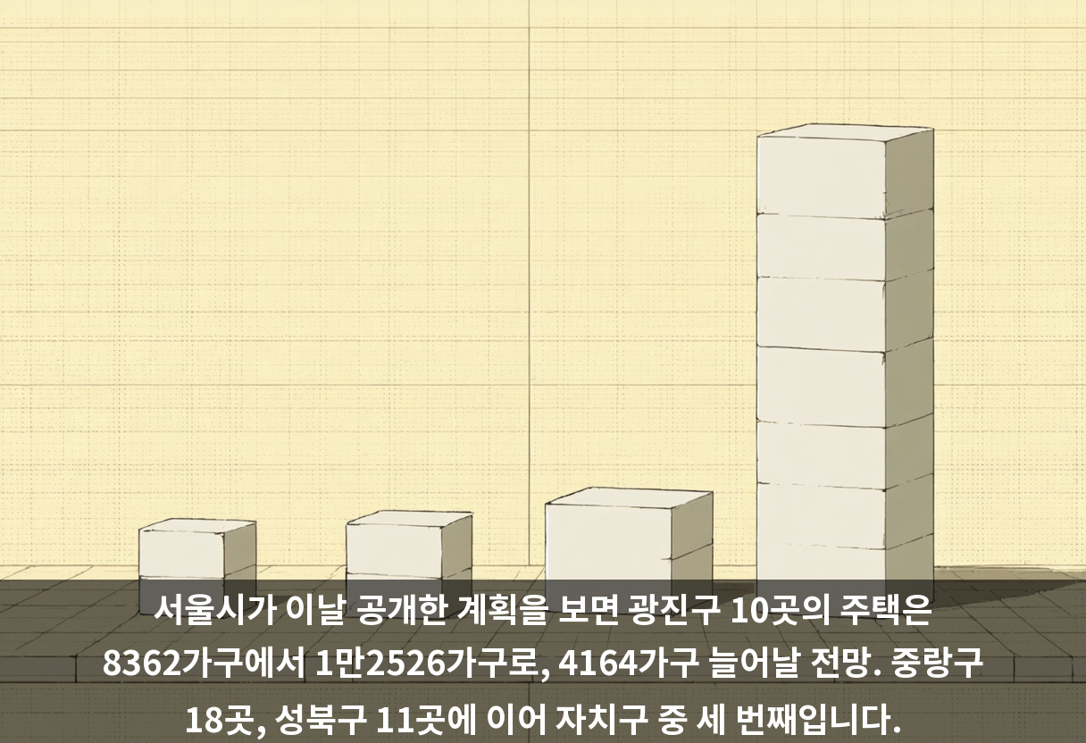 서울시가 이날 공개한 계획을 보면 광진구 10곳의 주택은 8362가구에서 1만2526가구로, 4164가구 늘어날 전망. 중랑구 18곳, 성북구 11곳에 이어 자치구 중 세 번째입니다.