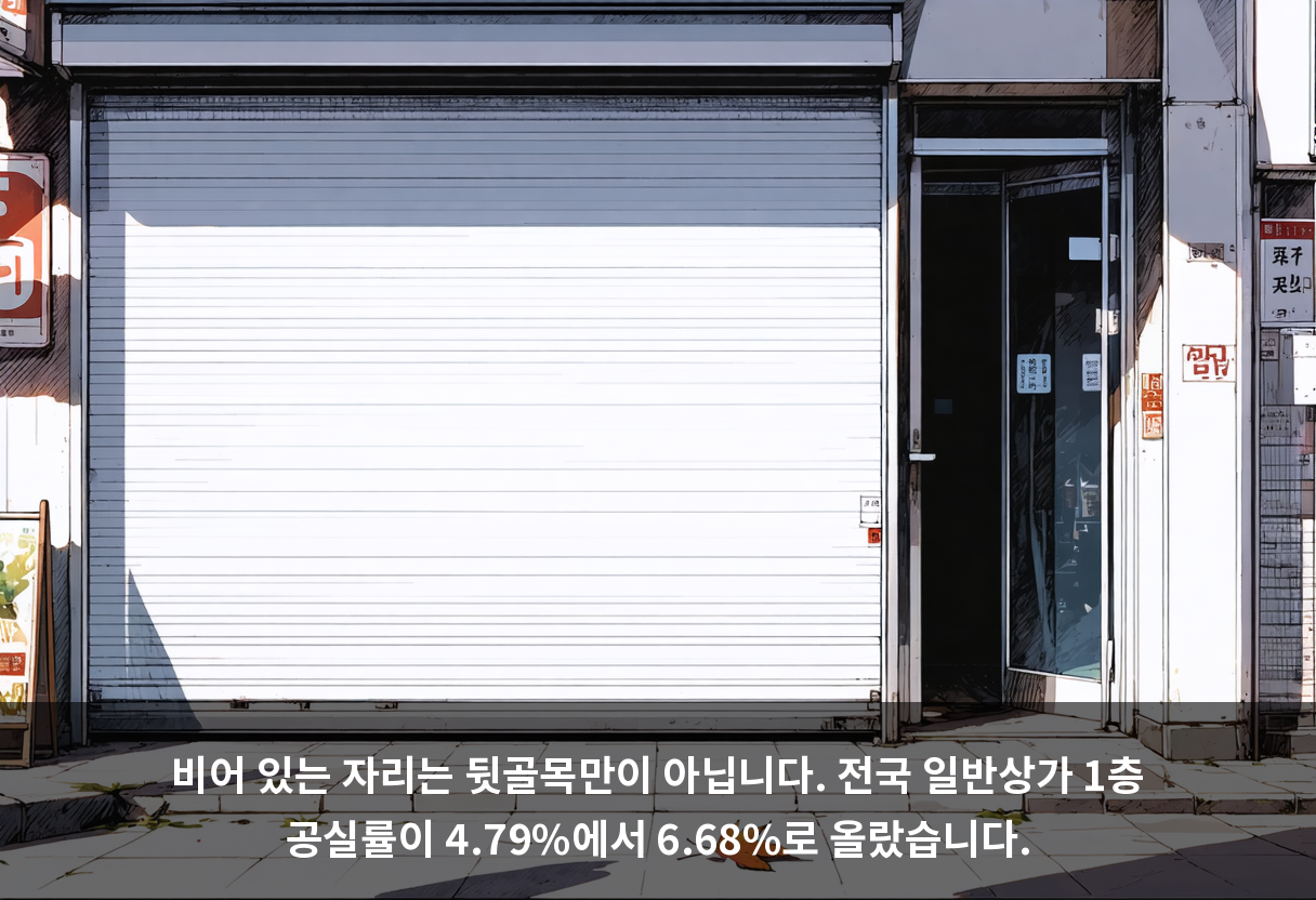 비어 있는 자리는 뒷골목만이 아닙니다. 전국 일반상가 1층 공실률이 4.79%에서 6.68%로 올랐습니다.