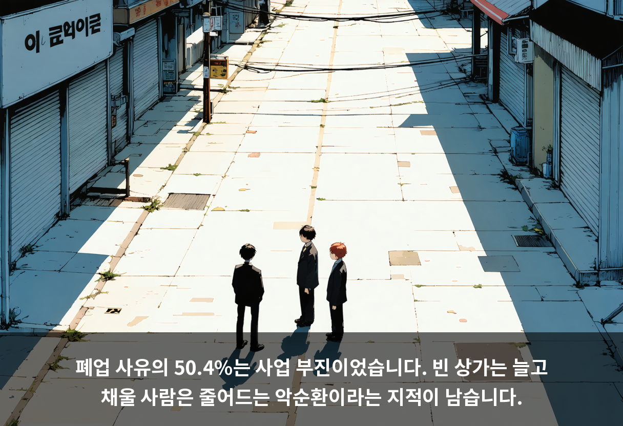 폐업 사유의 50.4%는 사업 부진이었습니다. 빈 상가는 늘고 채울 사람은 줄어드는 악순환이라는 지적이 남습니다.