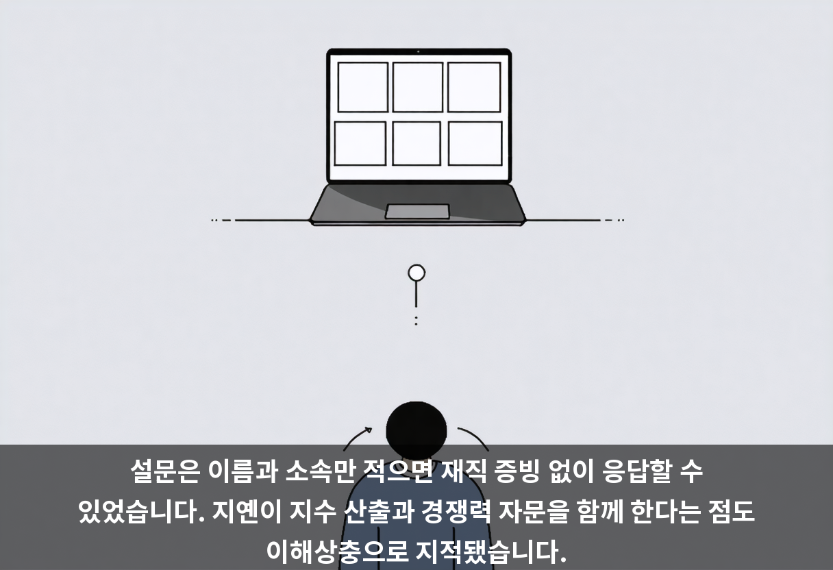 설문은 이름과 소속만 적으면 재직 증빙 없이 응답할 수 있었습니다. 지옌이 지수 산출과 경쟁력 자문을 함께 한다는 점도 이해상충으로 지적됐습니다.