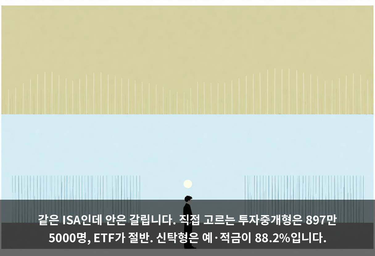 같은 ISA인데 안은 갈립니다. 직접 고르는 투자중개형은 897만 5000명, ETF가 절반. 신탁형은 예·적금이 88.2%입니다.