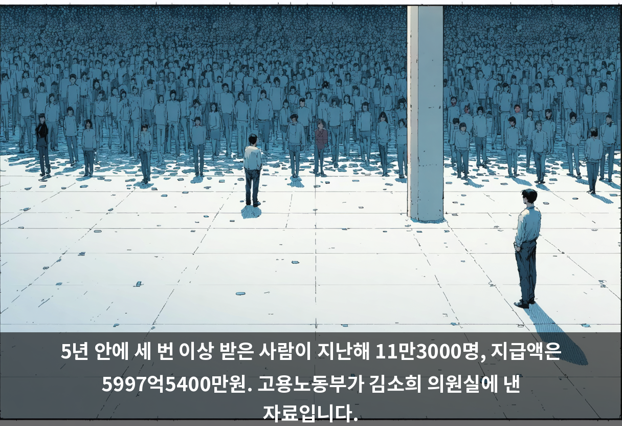 5년 안에 세 번 이상 받은 사람이 지난해 11만3000명, 지급액은 5997억5400만원. 고용노동부가 김소희 의원실에 낸 자료입니다.