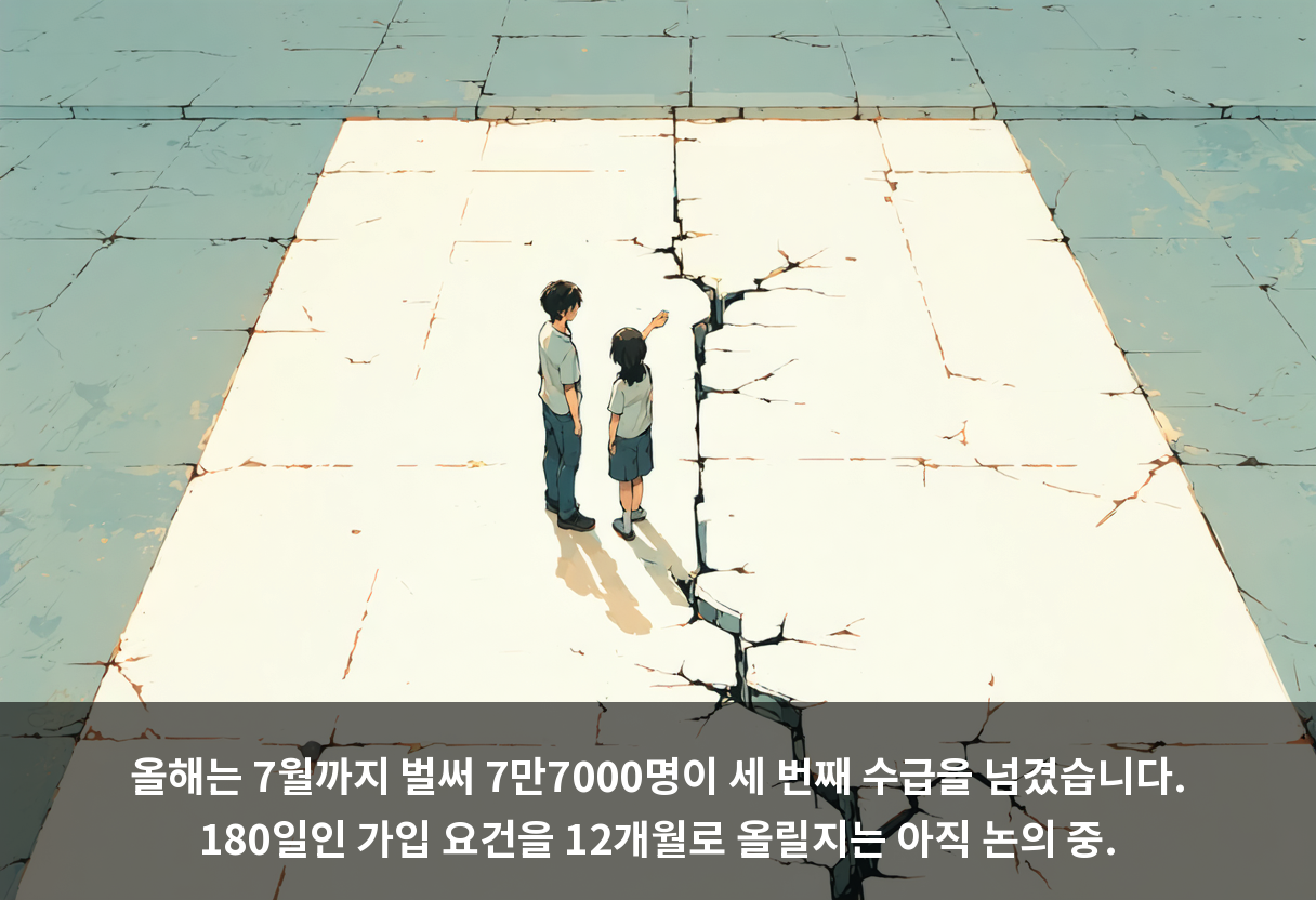 올해는 7월까지 벌써 7만7000명이 세 번째 수급을 넘겼습니다. 180일인 가입 요건을 12개월로 올릴지는 아직 논의 중.