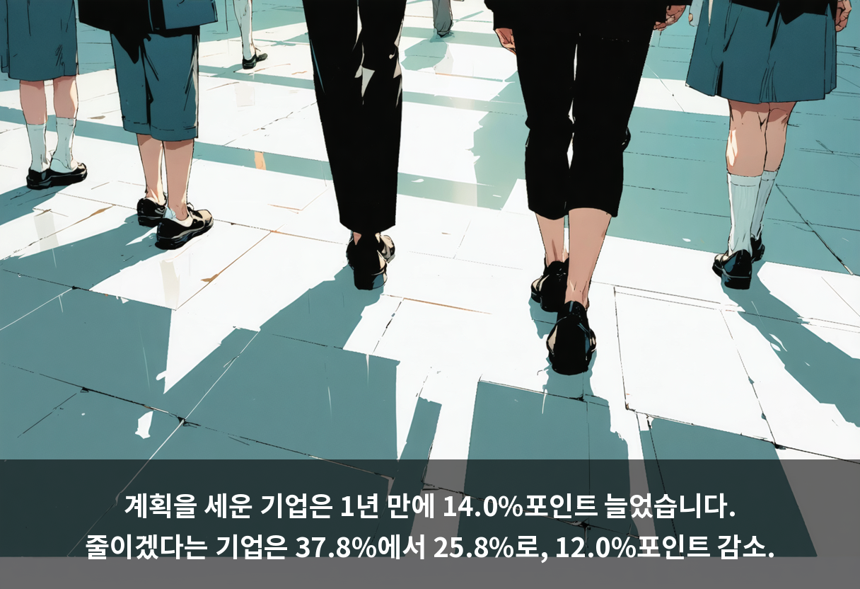 계획을 세운 기업은 1년 만에 14.0%포인트 늘었습니다. 줄이겠다는 기업은 37.8%에서 25.8%로, 12.0%포인트 감소.