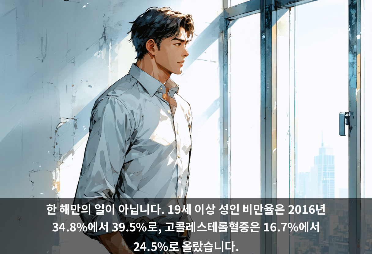 한 해만의 일이 아닙니다. 19세 이상 성인 비만율은 2016년 34.8%에서 39.5%로, 고콜레스테롤혈증은 16.7%에서 24.5%로 올랐습니다.
