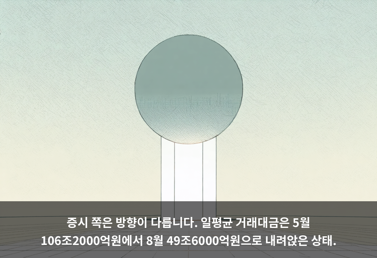 증시 쪽은 방향이 다릅니다. 일평균 거래대금은 5월 106조2000억원에서 8월 49조6000억원으로 내려앉은 상태.