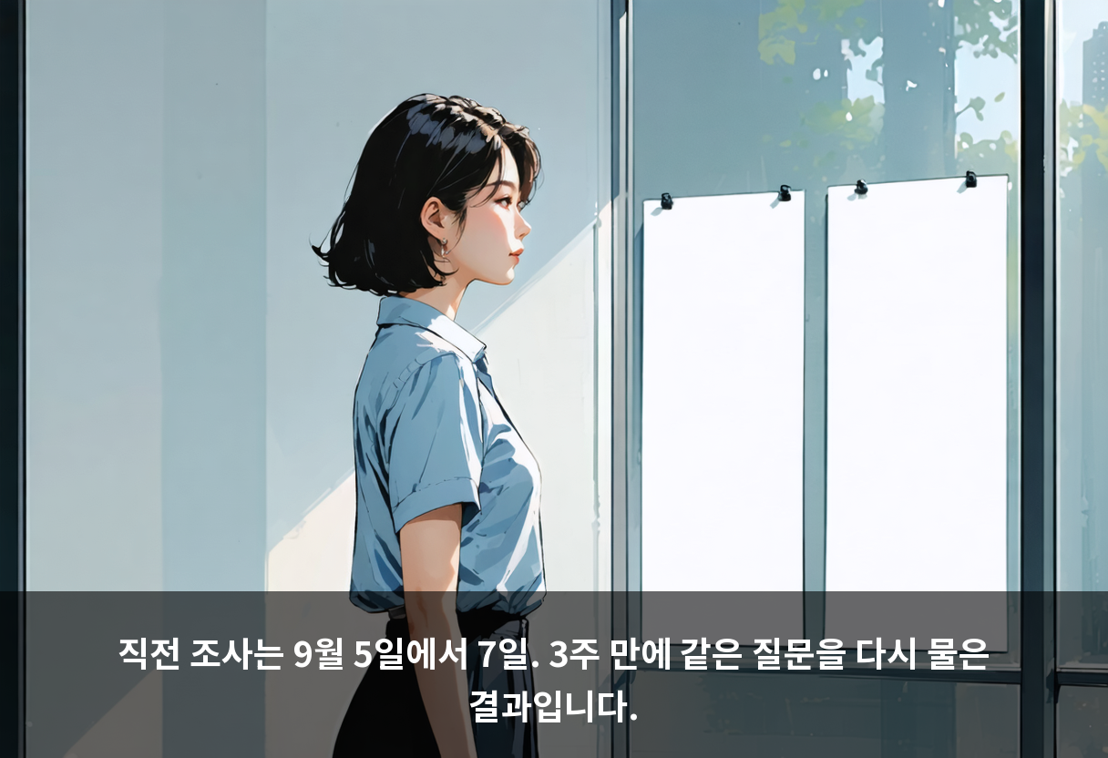직전 조사는 9월 5일에서 7일. 3주 만에 같은 질문을 다시 물은 결과입니다.