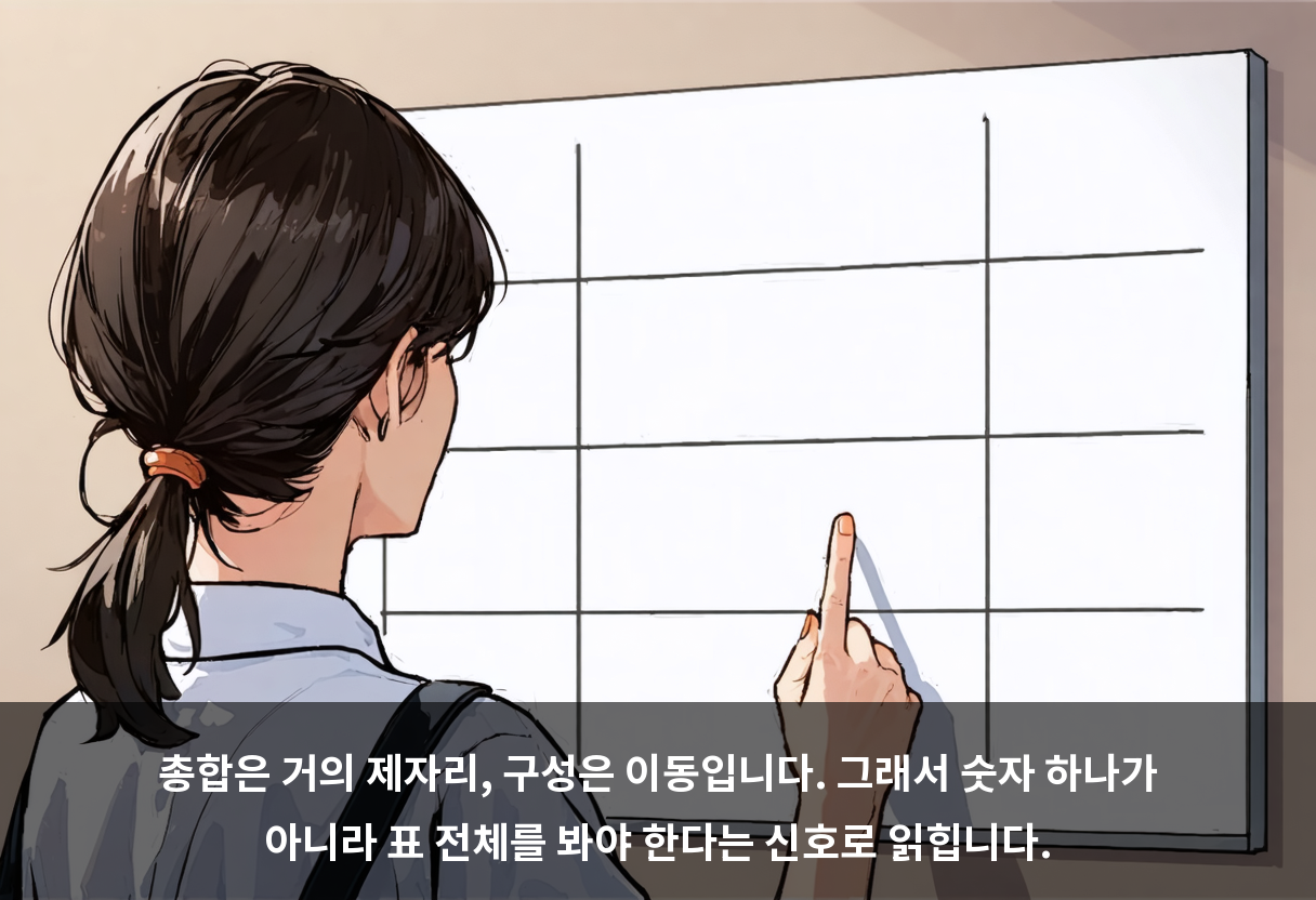 총합은 거의 제자리, 구성은 이동입니다. 그래서 숫자 하나가 아니라 표 전체를 봐야 한다는 신호로 읽힙니다.