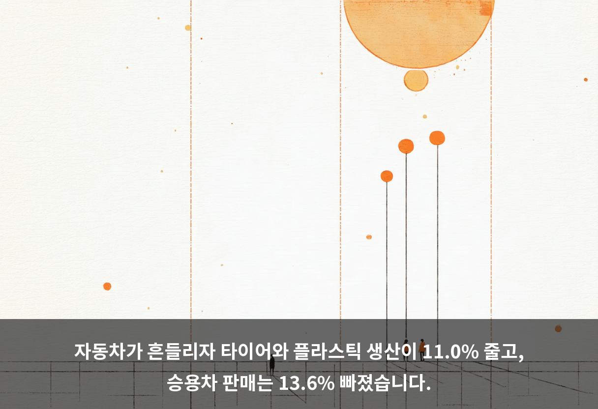 자동차가 흔들리자 타이어와 플라스틱 생산이 11.0% 줄고, 승용차 판매는 13.6% 빠졌습니다.