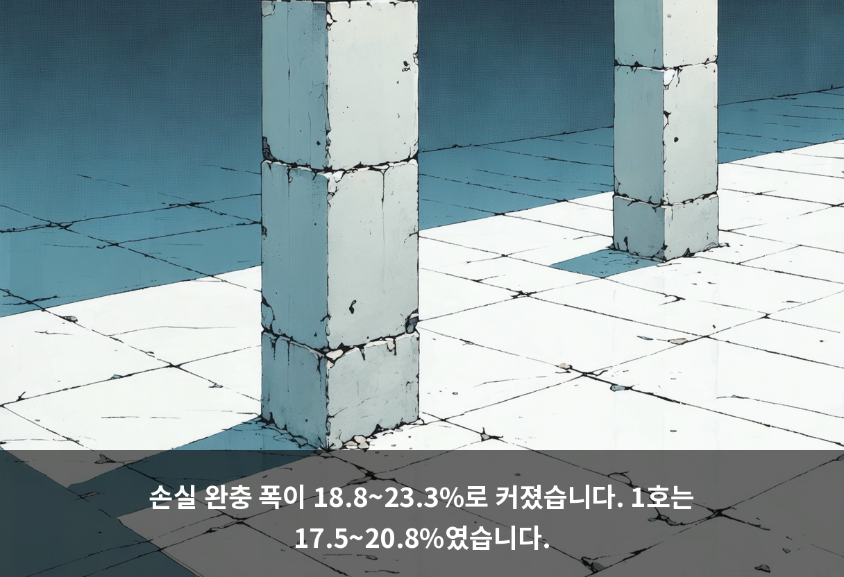 손실 완충 폭이 18.8~23.3%로 커졌습니다. 1호는 17.5~20.8%였습니다.