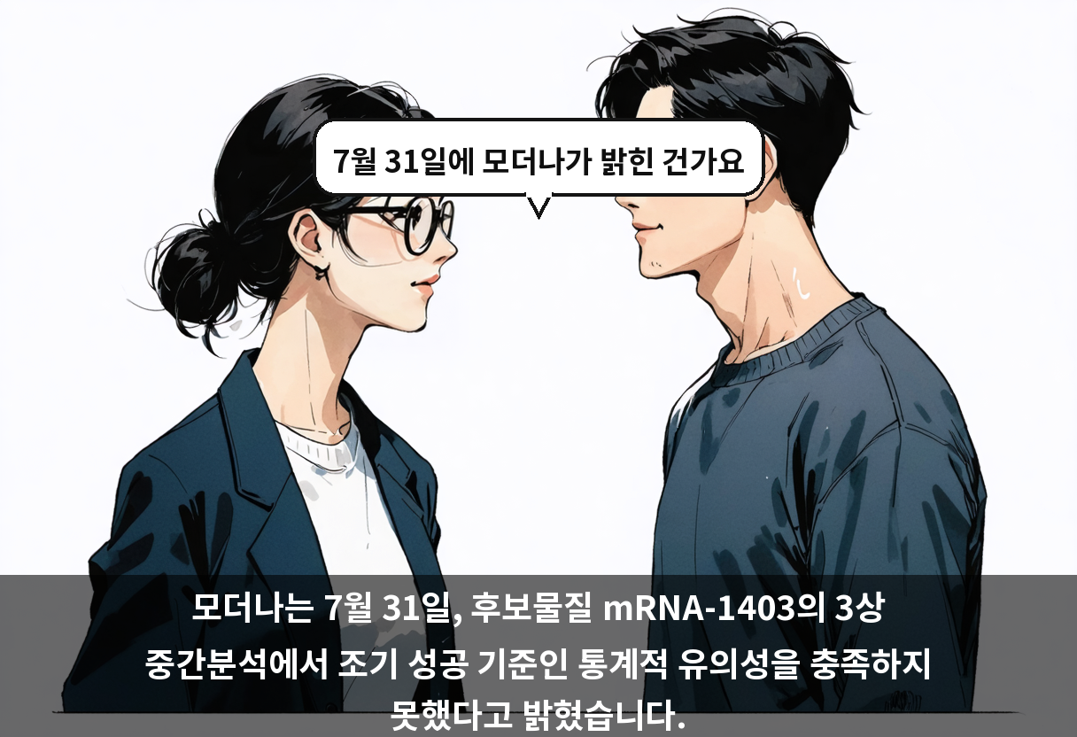 모더나는 7월 31일, 후보물질 mRNA-1403의 3상 중간분석에서 조기 성공 기준인 통계적 유의성을 충족하지 못했다고 밝혔습니다.