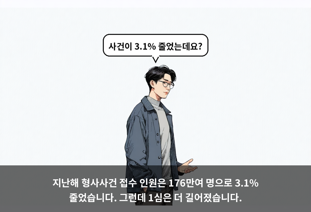 지난해 형사사건 접수 인원은 176만여 명으로 3.1% 줄었습니다. 그런데 1심은 더 길어졌습니다.