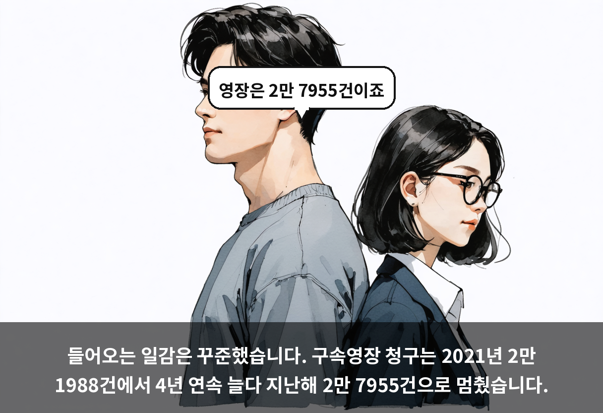 들어오는 일감은 꾸준했습니다. 구속영장 청구는 2021년 2만 1988건에서 4년 연속 늘다 지난해 2만 7955건으로 멈췄습니다.