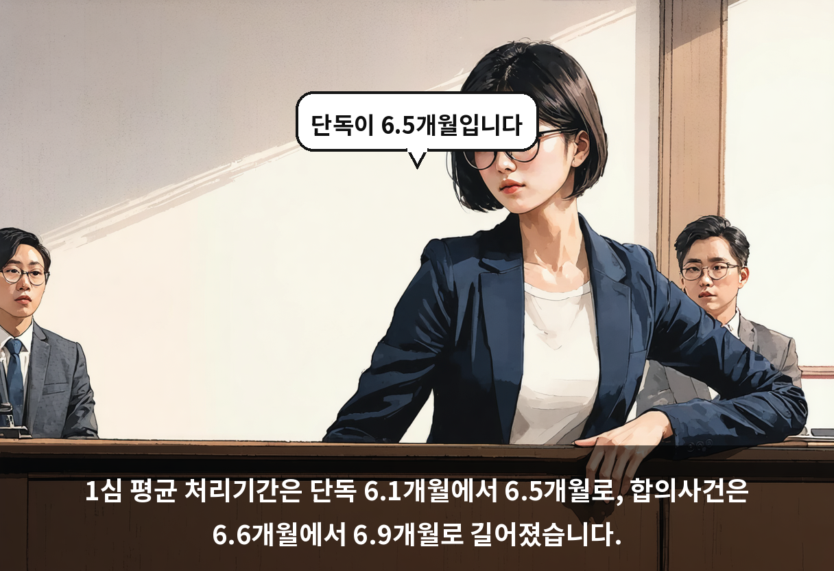 1심 평균 처리기간은 단독 6.1개월에서 6.5개월로, 합의사건은 6.6개월에서 6.9개월로 길어졌습니다.