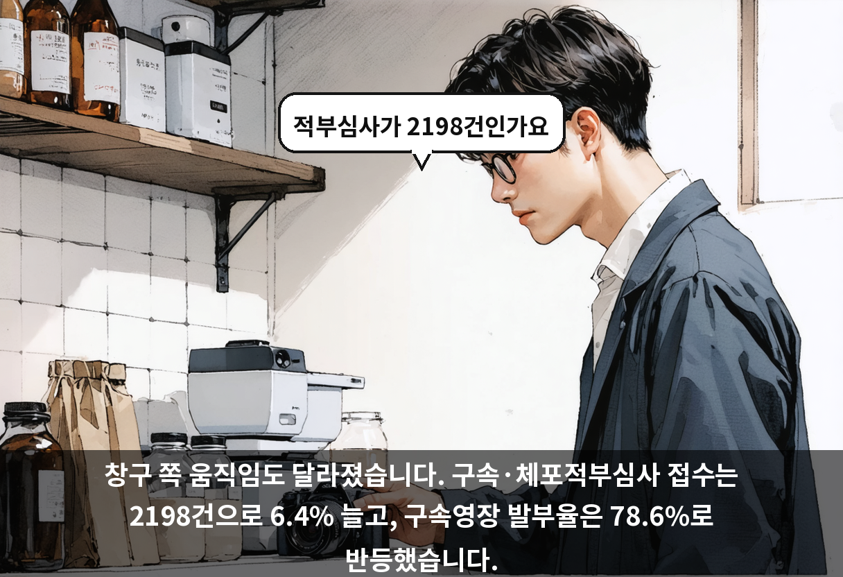 창구 쪽 움직임도 달라졌습니다. 구속·체포적부심사 접수는 2198건으로 6.4% 늘고, 구속영장 발부율은 78.6%로 반등했습니다.