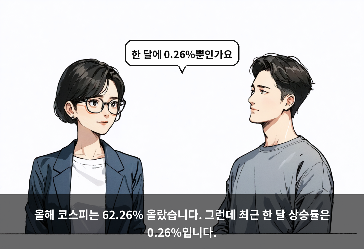 올해 코스피는 62.26% 올랐습니다. 그런데 최근 한 달 상승률은 0.26%입니다.