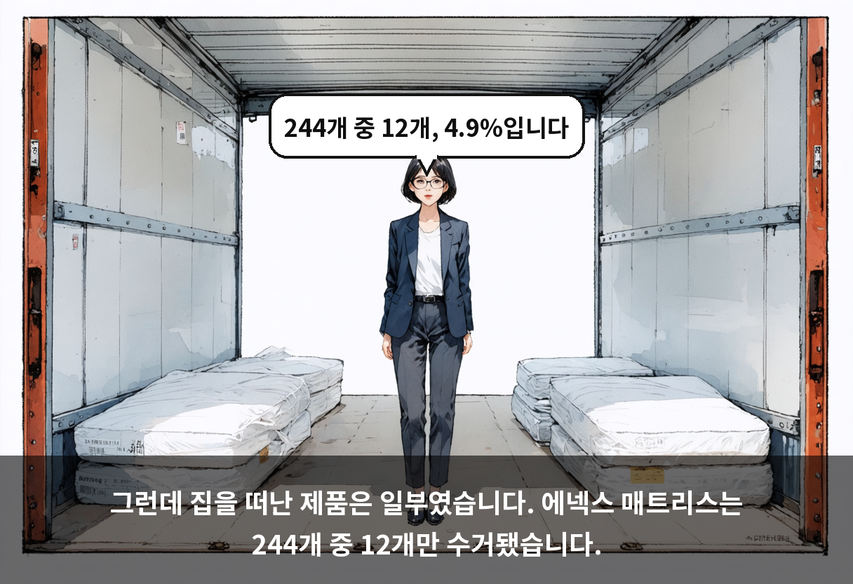 그런데 집을 떠난 제품은 일부였습니다. 에넥스 매트리스는 244개 중 12개만 수거됐습니다.