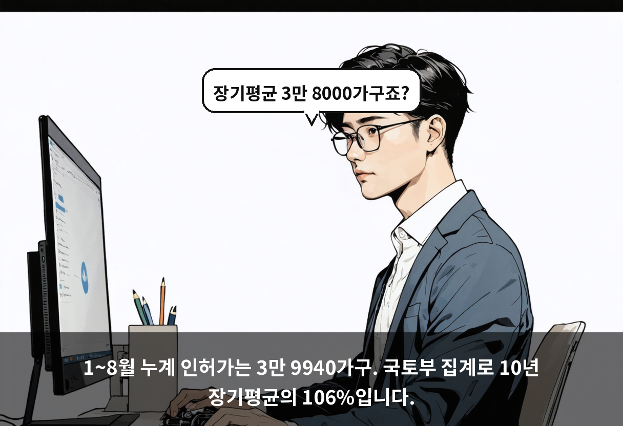 1~8월 누계 인허가는 3만 9940가구. 국토부 집계로 10년 장기평균의 106%입니다.