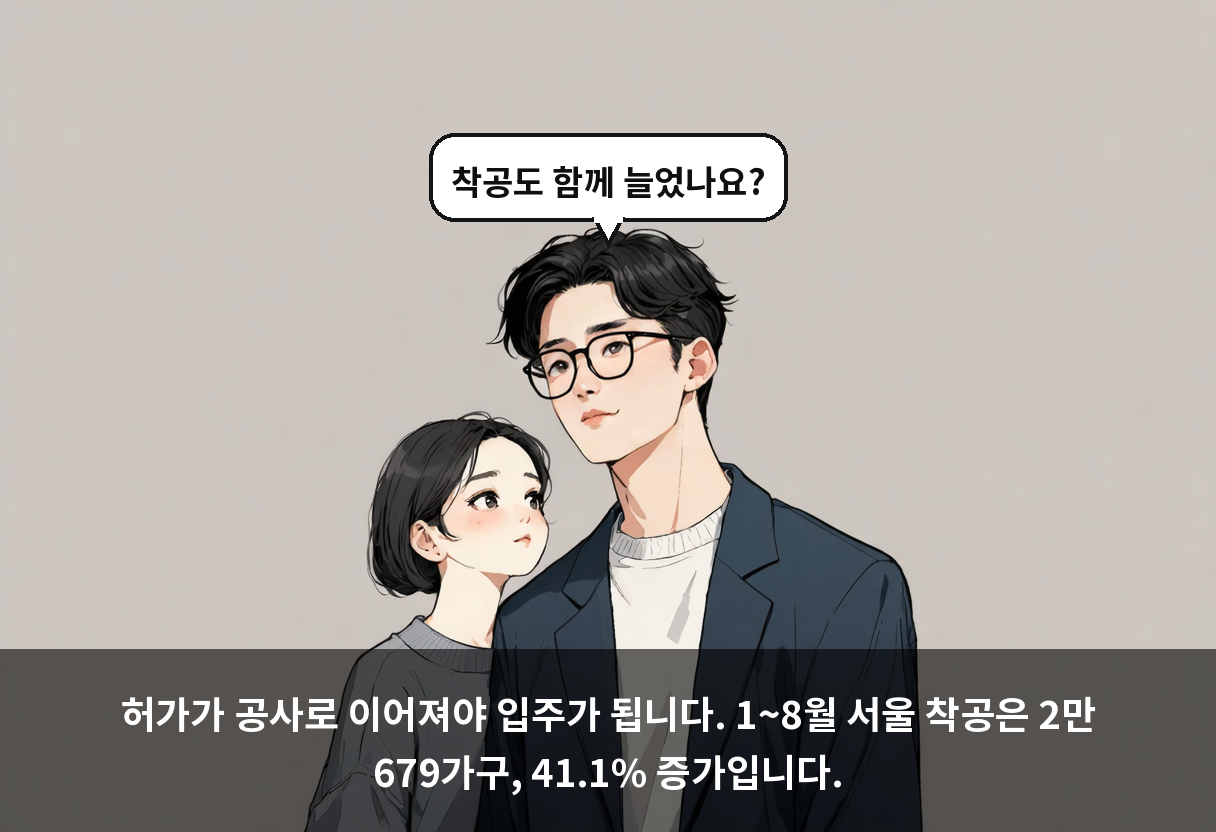 허가가 공사로 이어져야 입주가 됩니다. 1~8월 서울 착공은 2만 679가구, 41.1% 증가입니다.