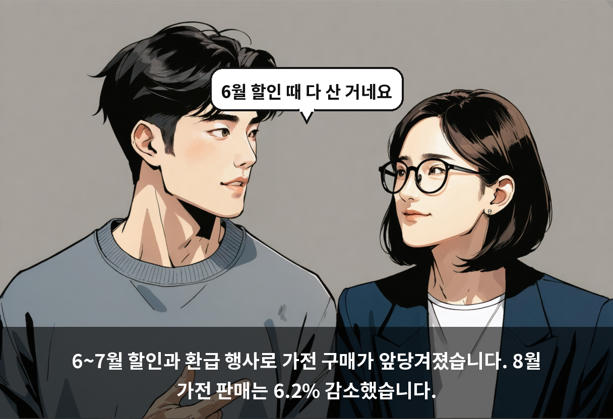 6~7월 할인과 환급 행사로 가전 구매가 앞당겨졌습니다. 8월 가전 판매는 6.2% 감소했습니다.