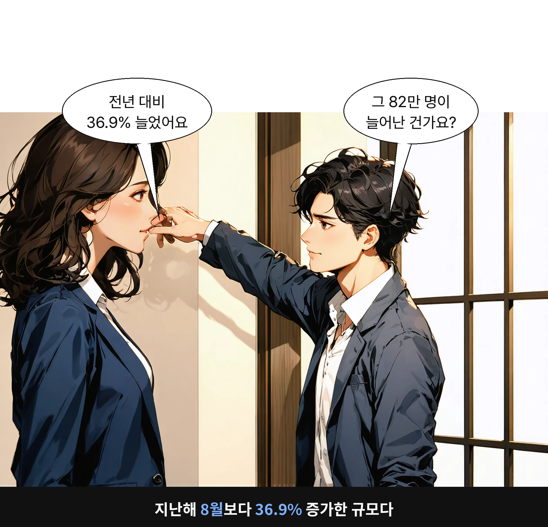 지난해 8월보다 36.9% 증가한 규모다