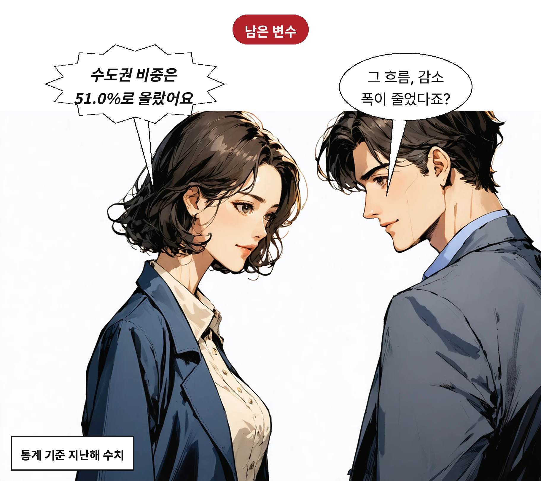 감소 폭은 4.3%로 줄었지만 수도권 비중은 51.0%로 높아졌다